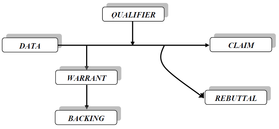 Komponen Argumentasi dari Toulmin